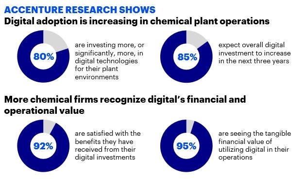 Accenture Research Shows: Digital adoption is increasing in chemical plant operations. More chemical firms recognize digital’s financial and operational value.