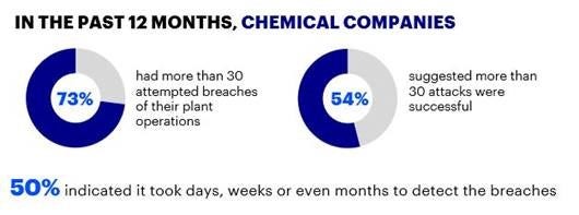In the past 12 months, chemical companies: 73% had more than 30 attempted breaches of their plant operations, 54% suggested more than 30 attacks were successful. 50% indicated it took days, weeks or even months to detect the breaches.